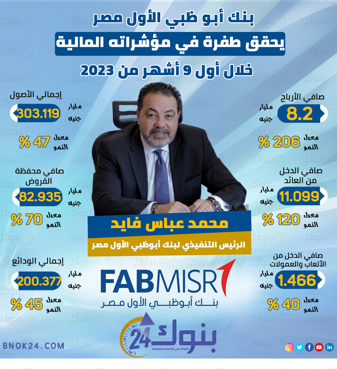 بنك أبو ظبي الأول مصر يحقق طفرة في مؤشراته المالية خلال أول 9 أشهر من 2023 «إنفوجرافيك»