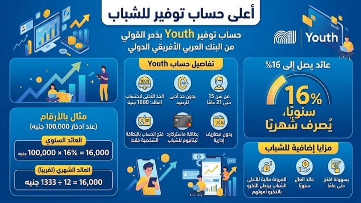 أعلى حساب توفير للشباب.. عائد 16% شهريًا على مدخرات 100 ألف جنيه