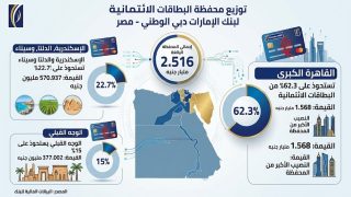 القاهرة الكبرى تستحوذ على 62.3% من بطاقات بنك الإمارات دبي الوطني – مصر الائتمانية
