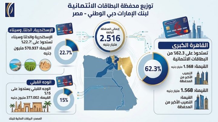 القاهرة الكبرى تستحوذ على 62.3% من بطاقات بنك الإمارات دبي الوطني – مصر الائتمانية