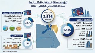 القاهرة الكبرى تستحوذ على 62.3% من بطاقات بنك الإمارات دبي الوطني – مصر الائتمانية