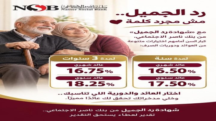 بنك ناصر الاجتماعي يقدم شهادة «رد الجميل» بعائد يصل إلى 18.25%